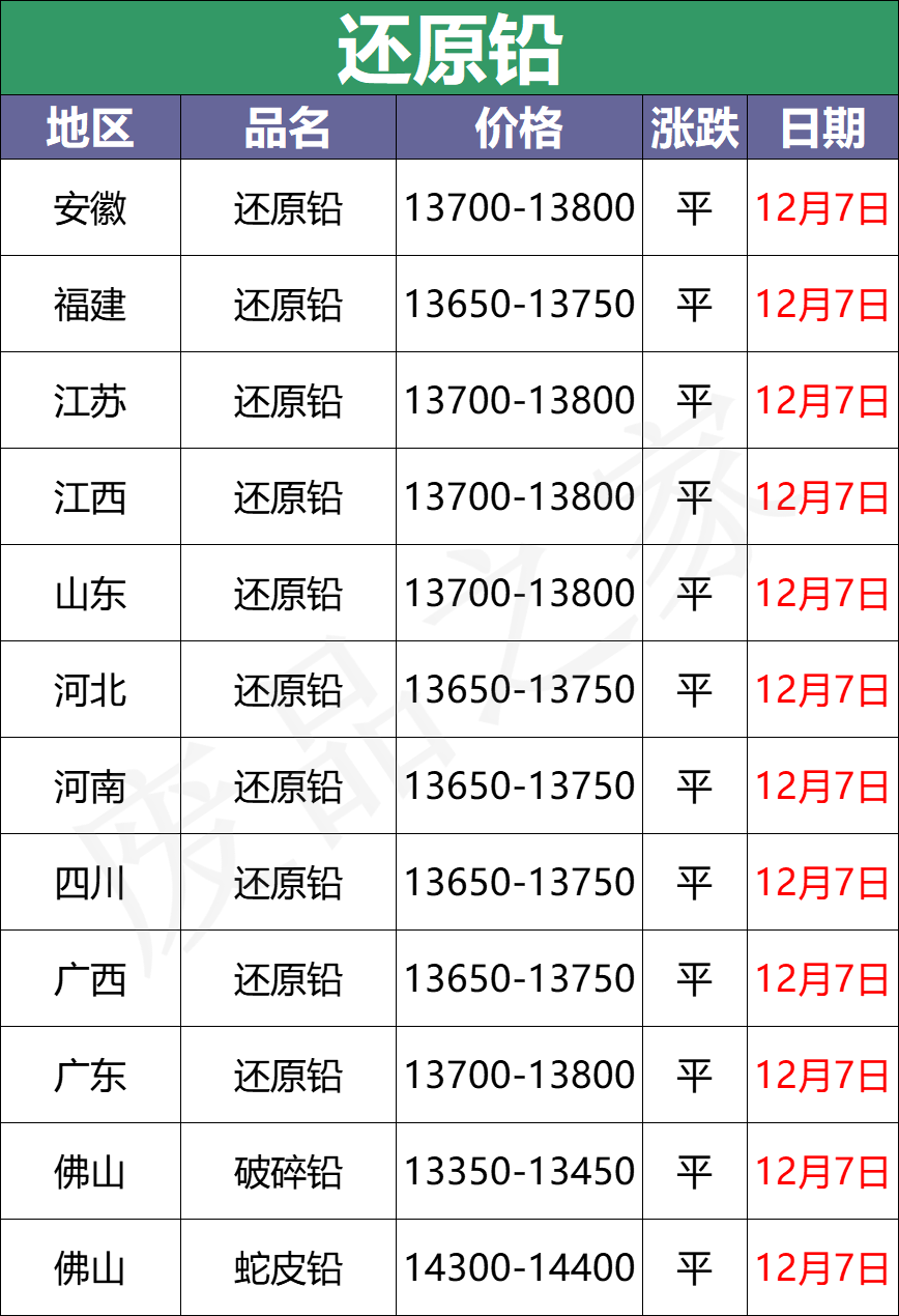 12月7日全国重点废电瓶企业参考价格汇总及行情分析（附价格表）