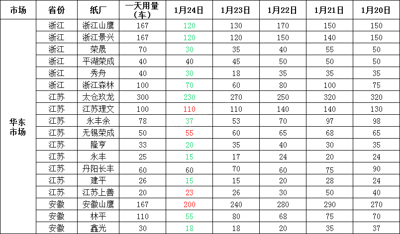 1月25日全国各地废纸价格，最高上调30元/吨，最高下调50元/吨