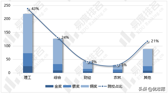 第七届“互联网+”大学生创新创业大赛获奖分析