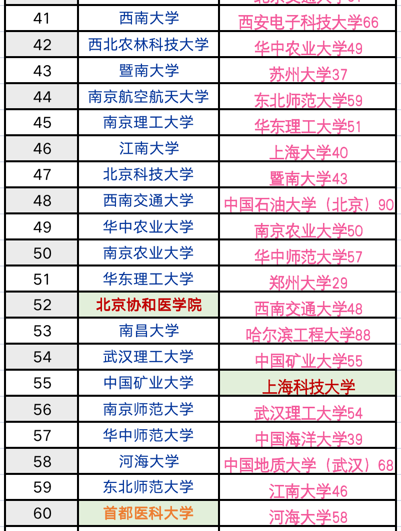 中国研究生院排行公布，14所双非跻身百强，快看看有没有心仪的