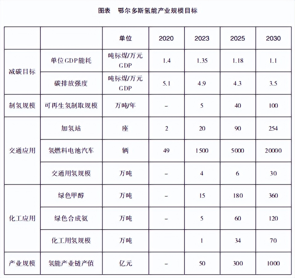 5000辆氢车项目规划！《鄂尔多斯市氢能产业发展规划》发布