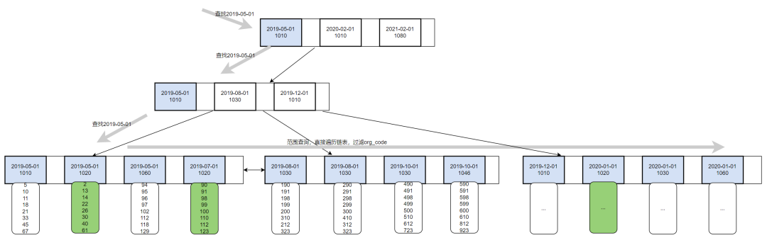 慢 SQL 分析与优化