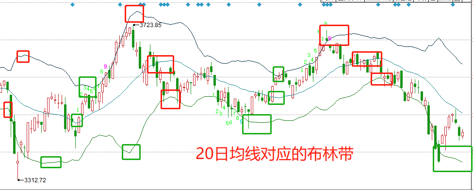 五线布林指标公式（布林带指标的底层逻辑和应用技巧详解）