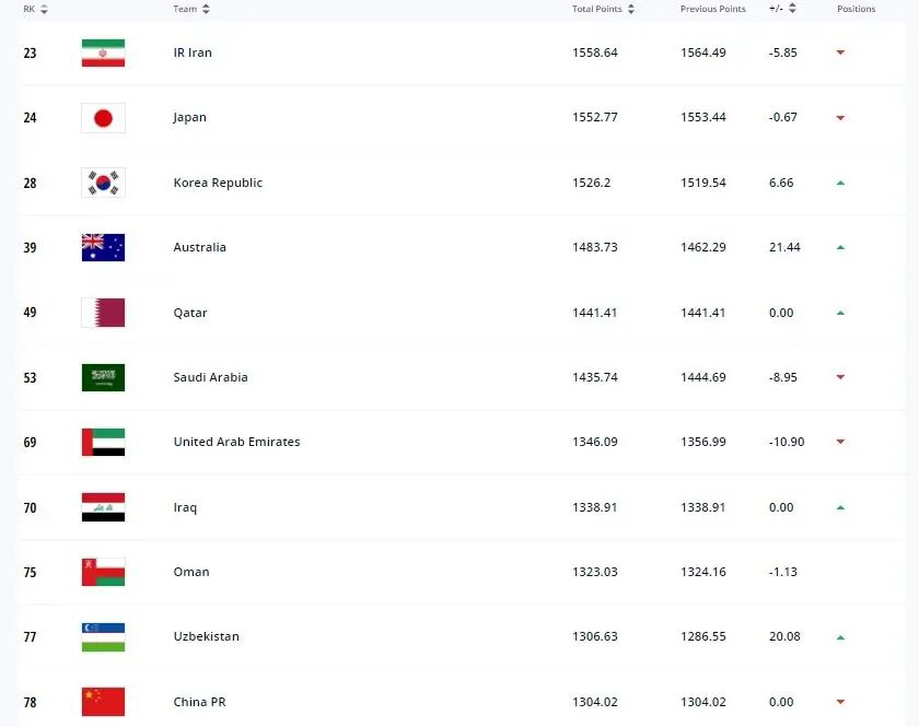 世界杯预选赛俄罗斯排名(男足世界排名再次下滑，时隔6年掉出亚洲前10，网友直呼还是高了)