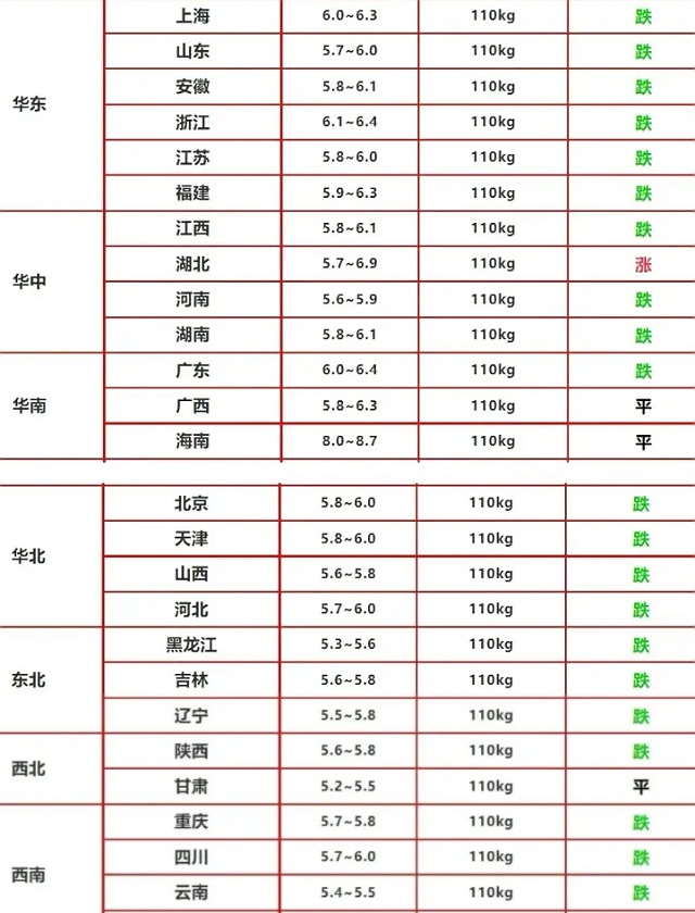 以为猪价会虎到年底，谁料现已“破6入5”，啥时能走出“寒冬”？