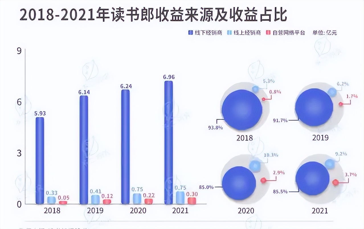 巨头入场，现金流告急，自娱自乐的读书郎沉迷线下扩张