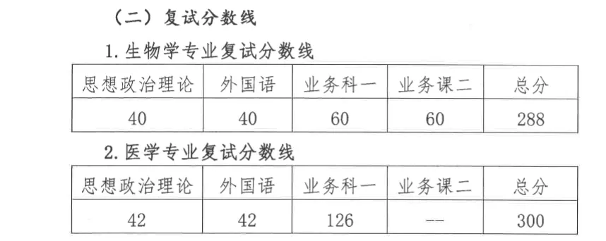 牡丹江医学院近3年硕士研究生招生复试基本分数线