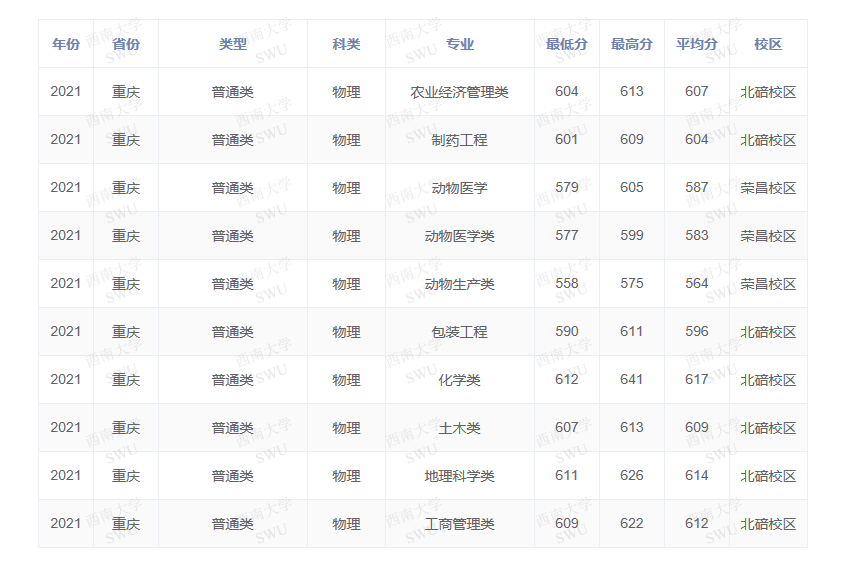 高考志愿填报不能只看投档分，西南大学实例详解，最高分差达35分