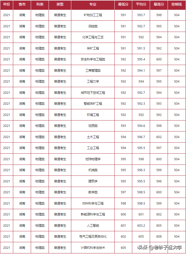 新高考100所热门高校2021年报录实况回顾·中国矿业大学