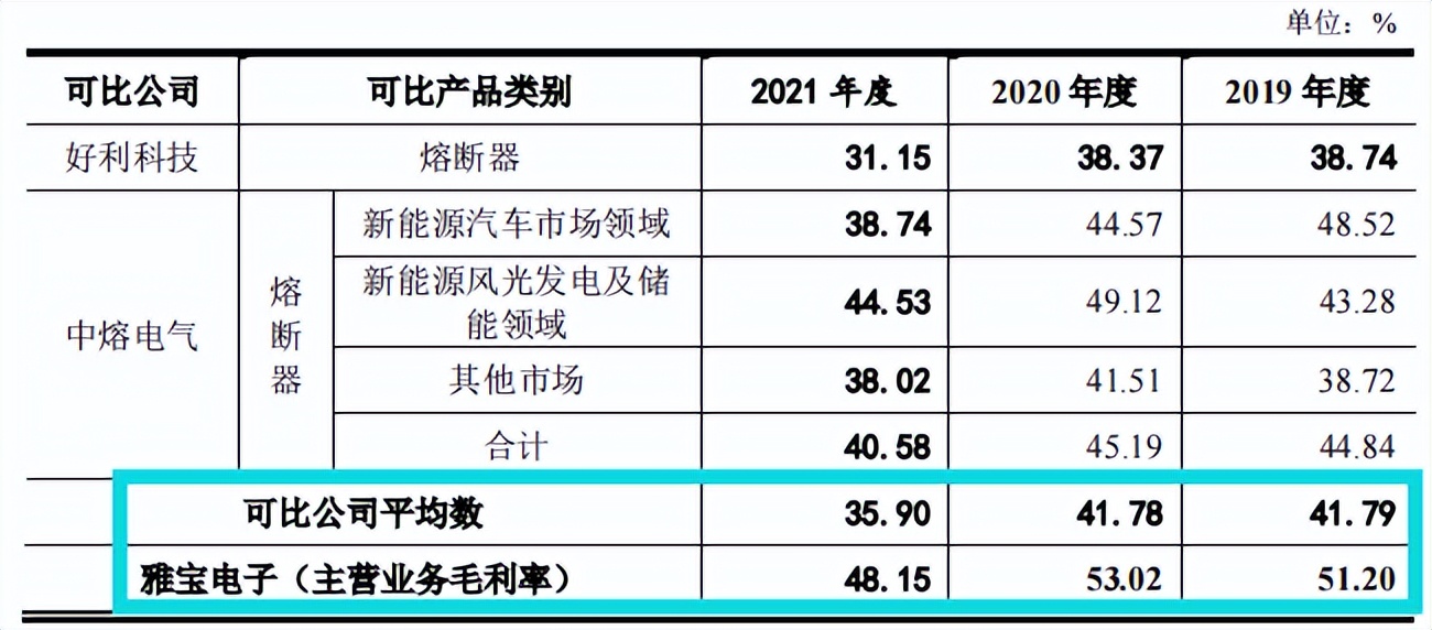 雅宝电子毛利率远超同行，预期营利双降，前五大客户关系匪浅