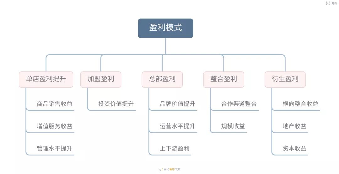 连锁商业模式、企业赢利点，帮您简单捋捋