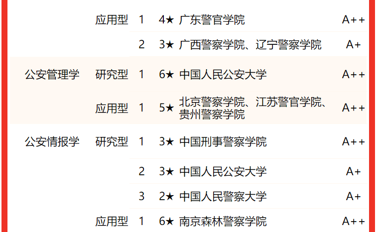 全国公安院校专业排名