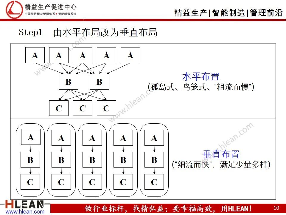 「精益学堂」工厂精益布局