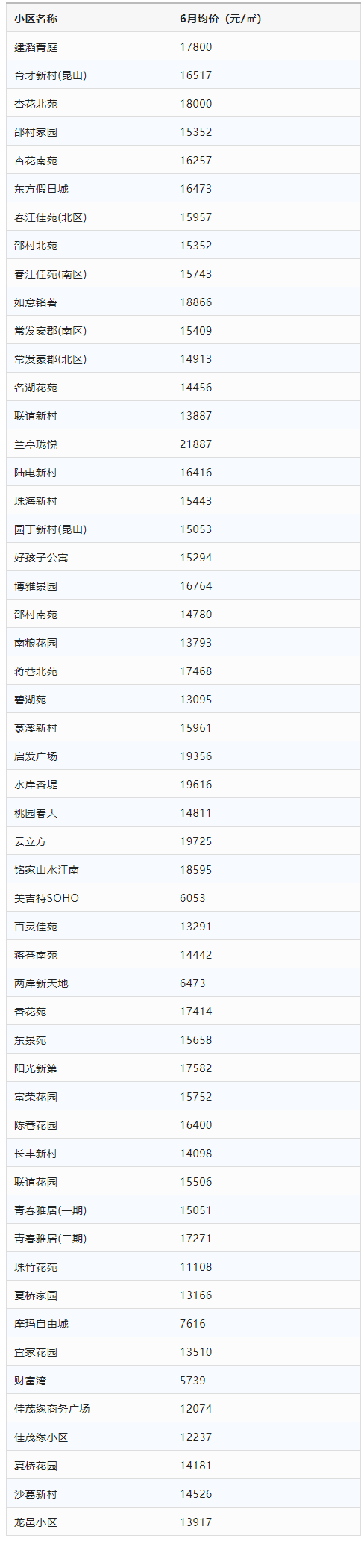 昆山房产(看涨！3区8镇1250个！昆山最全小区房价刚出炉)