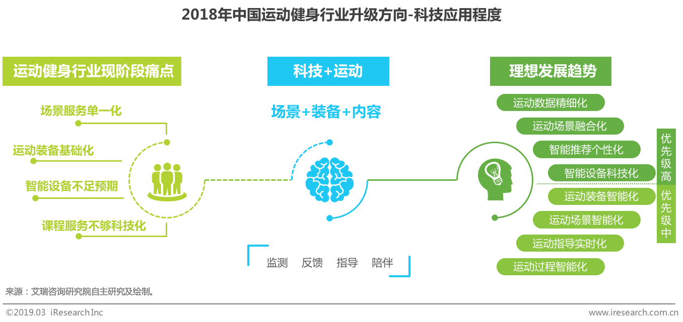 互联网健身红海市场？细分赛道见真章！当燃 VS Keep VS fit
