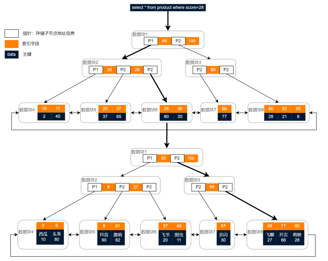 慢 SQL 分析与优化