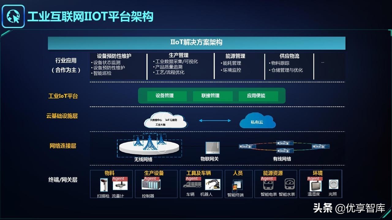 智能制造&工业大脑&数字孪生&工业互联网&数字驾驶舱解决方案