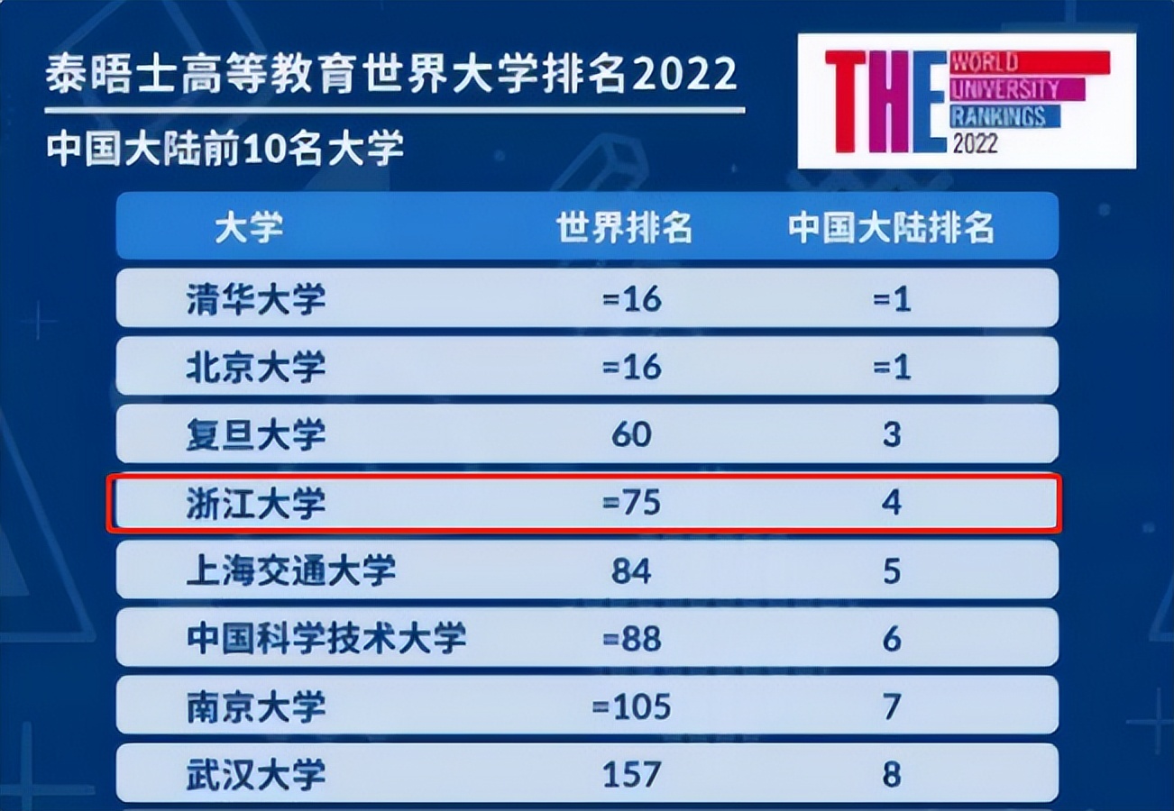 2022世界大学排名，清北并列第十六名，浙大的排名让人十分意外