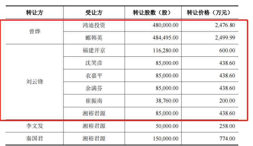 云汉芯城想借上市“回血”？IPO前创始人套现1.19亿