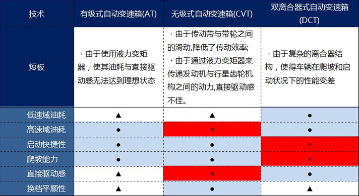 8AT大行其道，9AT已经量产，为什么马自达还抱着6AT不放？