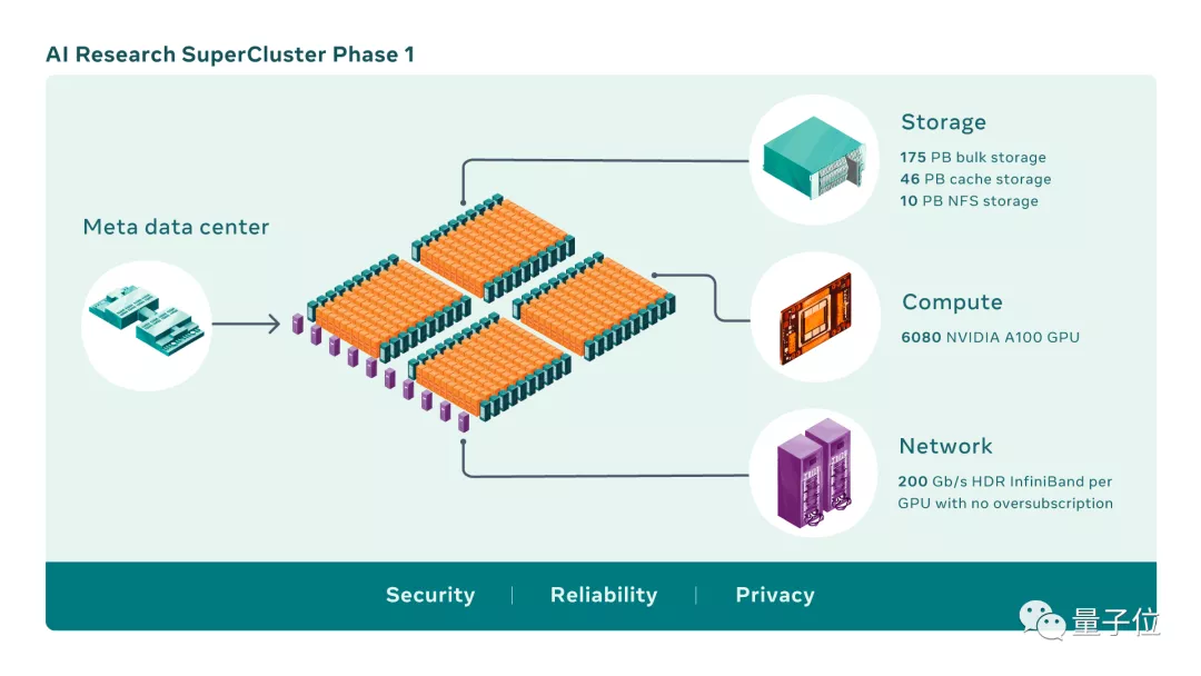Meta为元宇宙建全球最快AI超算，1.6万个A100 GPU，英伟达都赚麻了