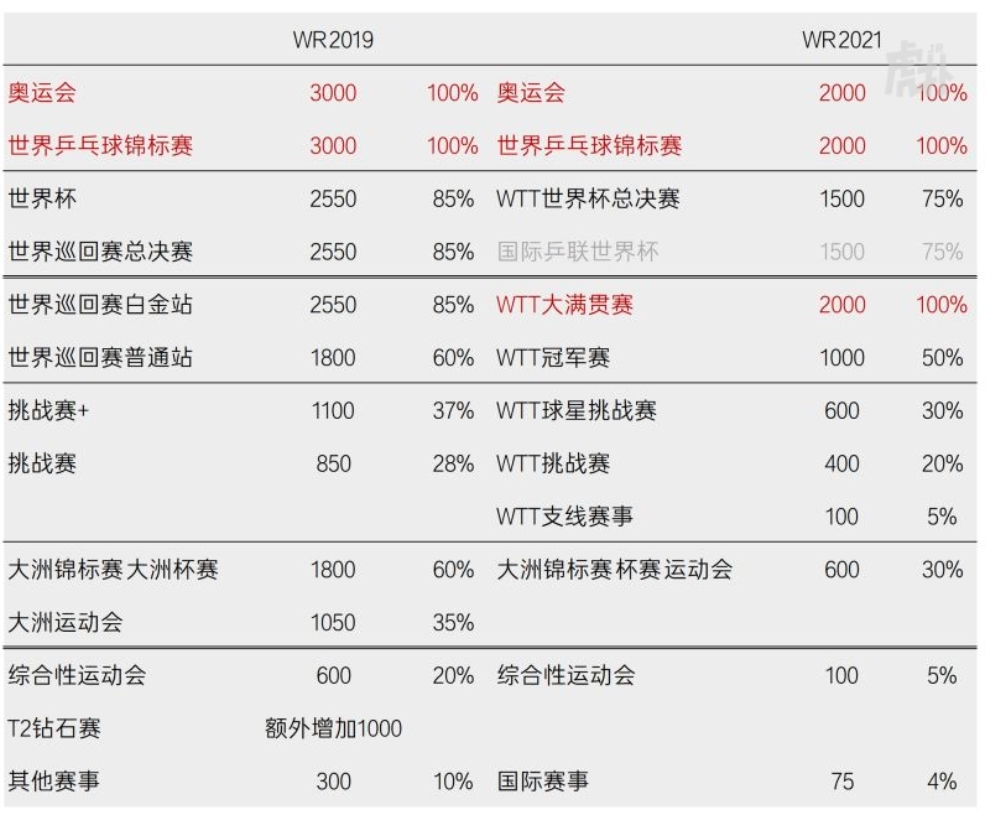 wtt世界杯只有中国队吗(国乒到达新加坡参加WTT世界杯，WTT世界杯和三大赛世界杯有区别吗)