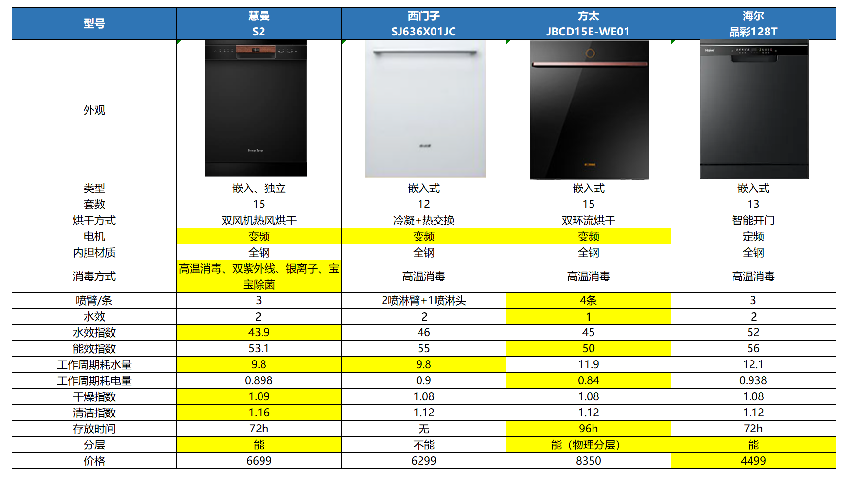 把消毒保管做到极致的洗碗机是怎样的？慧曼S2深度测评