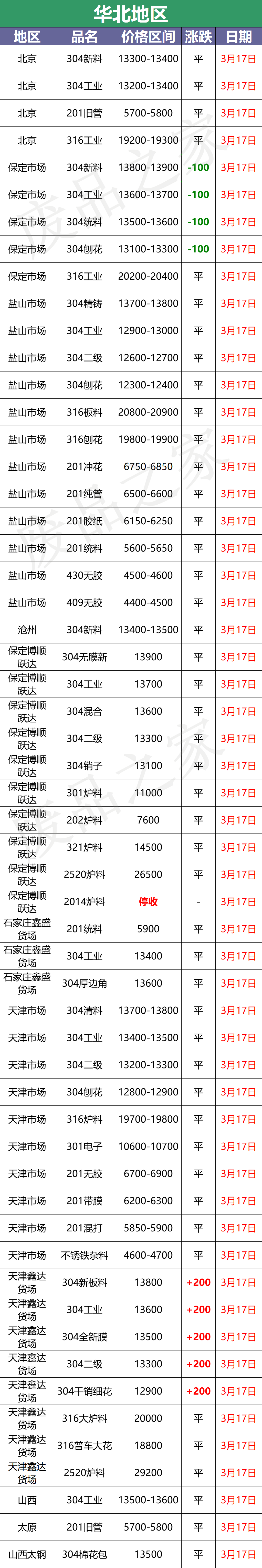 最新3月17日不锈钢基地报价参考汇总（附不锈钢价格表）