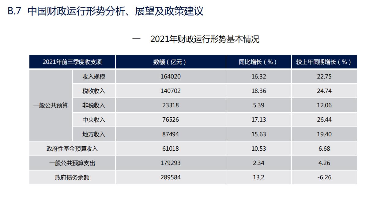 图解经济蓝皮书：2022年中国经济形势分析与预测，156页完整版