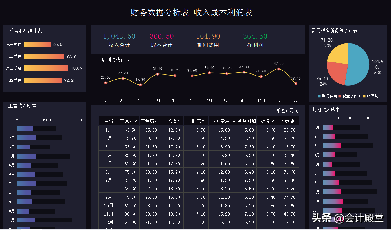 熬夜15天做的98个动态可视化成本核算报表，内含公式，套用3s成图