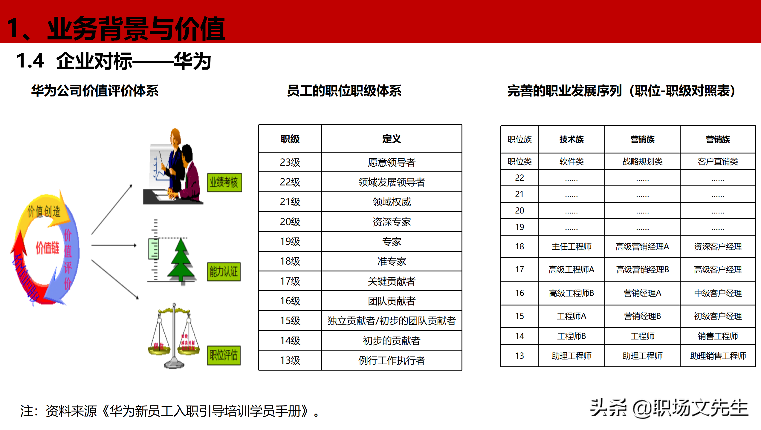 公司岗位层级体系构建项目全案，46页职位职级与任职资格体系分享