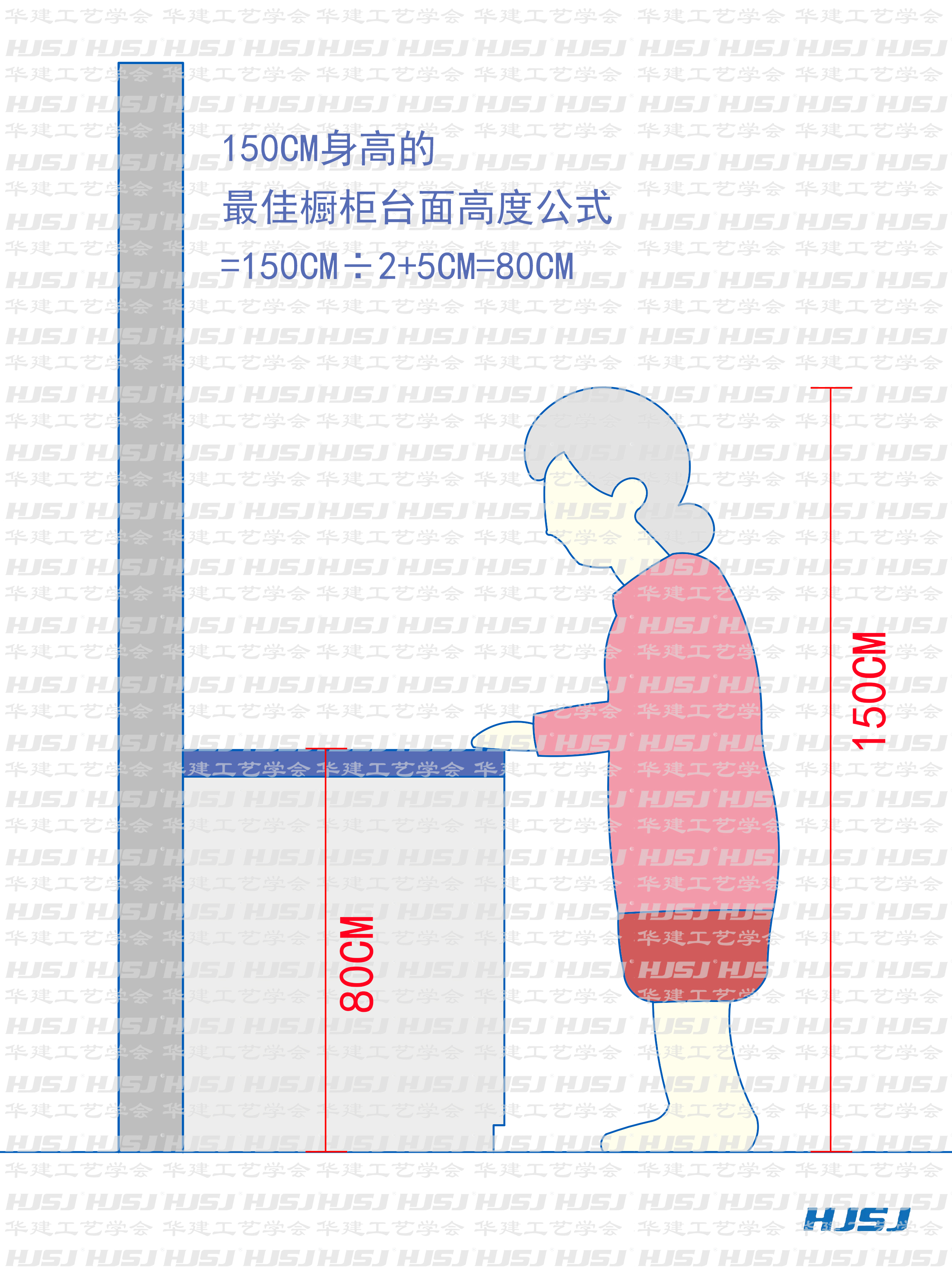 即=150cm÷2 5cm橱柜台面高度宜为 80cm身高一:150cm△最佳橱柜台面
