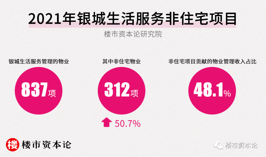 銀城生活服務的新周期：在管面積近5900萬平，營收大增40.5%