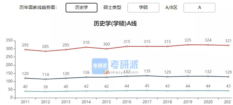 2022考研各专业国家线预测及解析