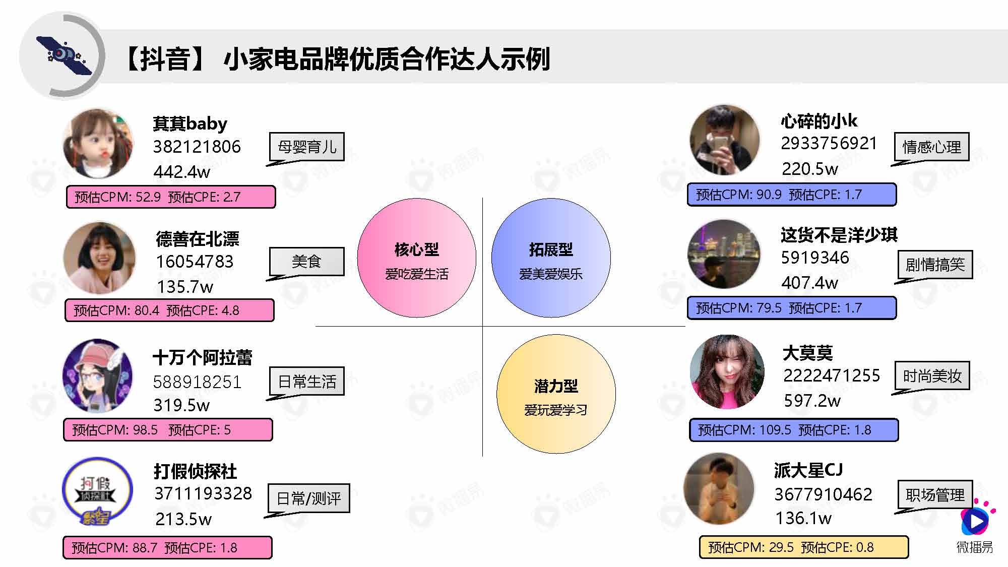 微播易&媒体合作：小家电品牌社交媒体营销报告（83页完整版）