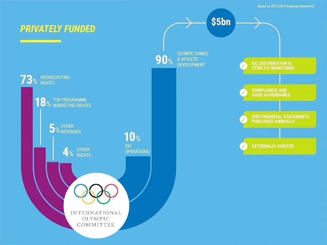 举办奥运会都有哪些国家赚钱了(办一届奥运会，到底赚不赚钱？)