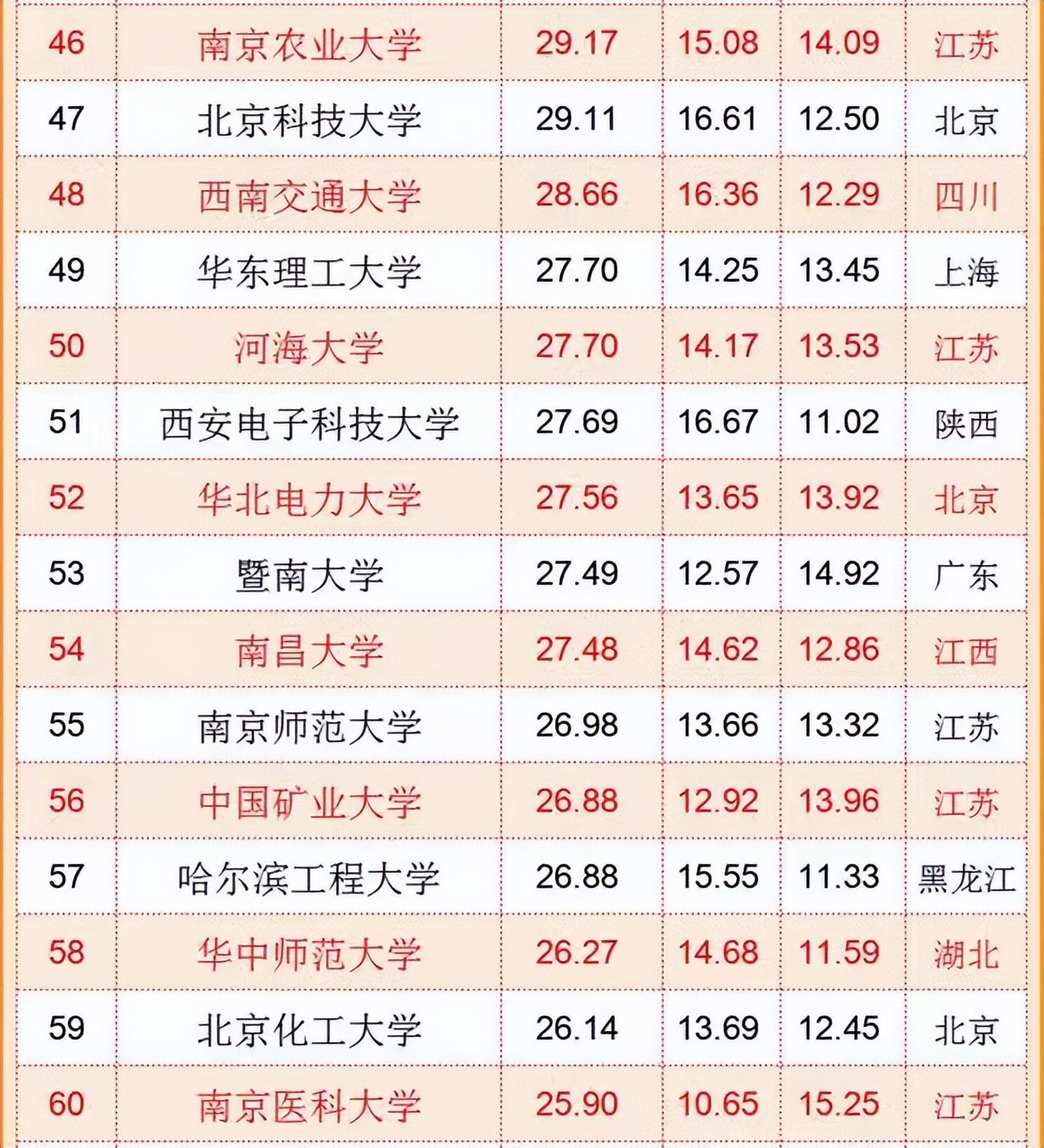 国内“百强大学”排名更新，吉林大学很争气，哈工大也不负众望