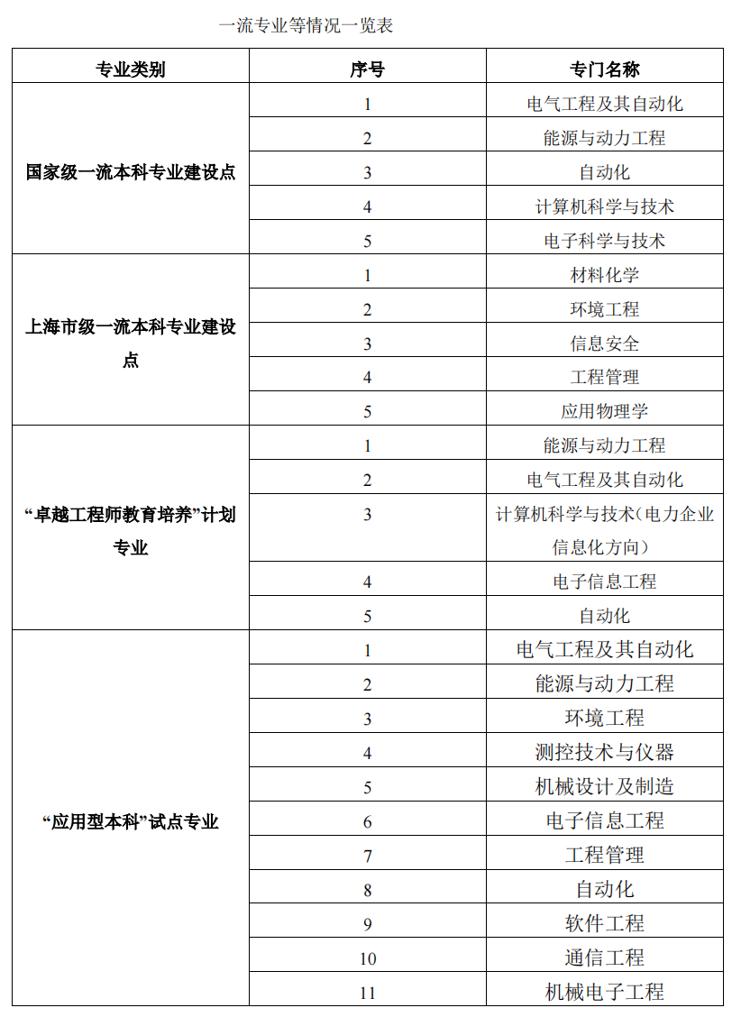上海电力大学：除了电气工程及其自动化，还有哪些专业值得报考？