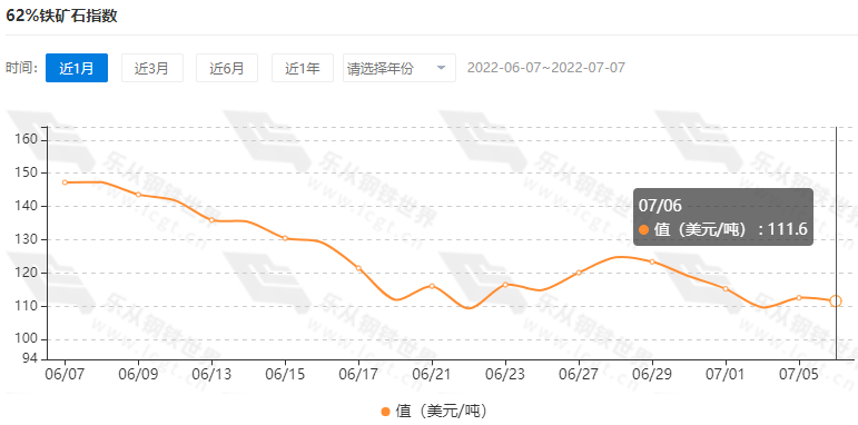 现货暂平稳，铁矿石反弹近5%，后市强需求预期再起