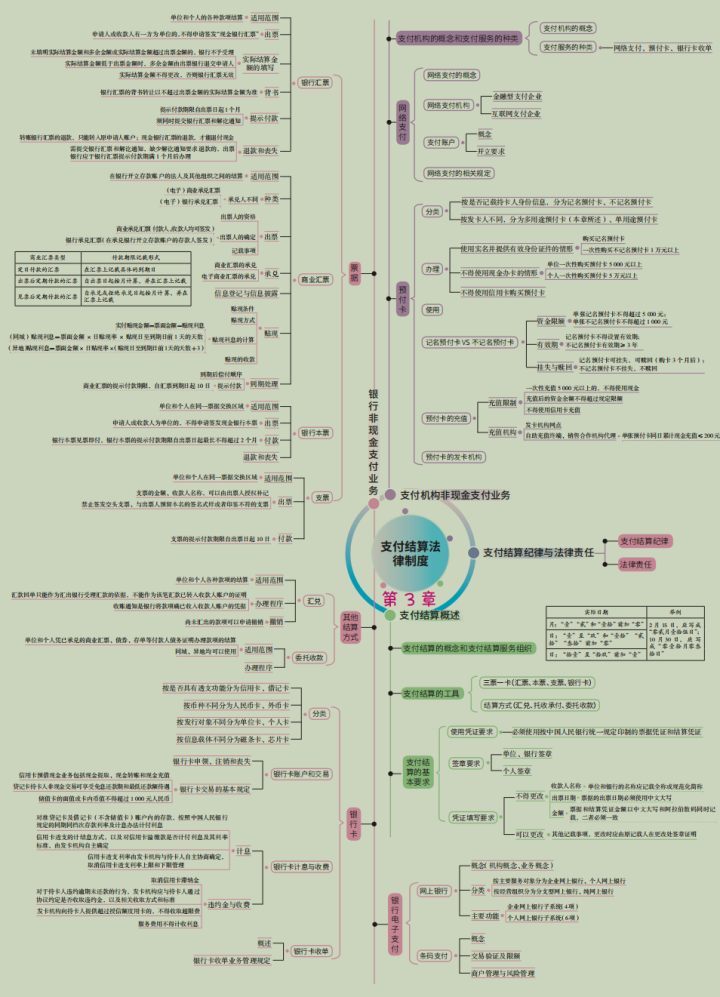 2022年初级会计备考经济法基础思维导图，附600道章节练习题，赞
