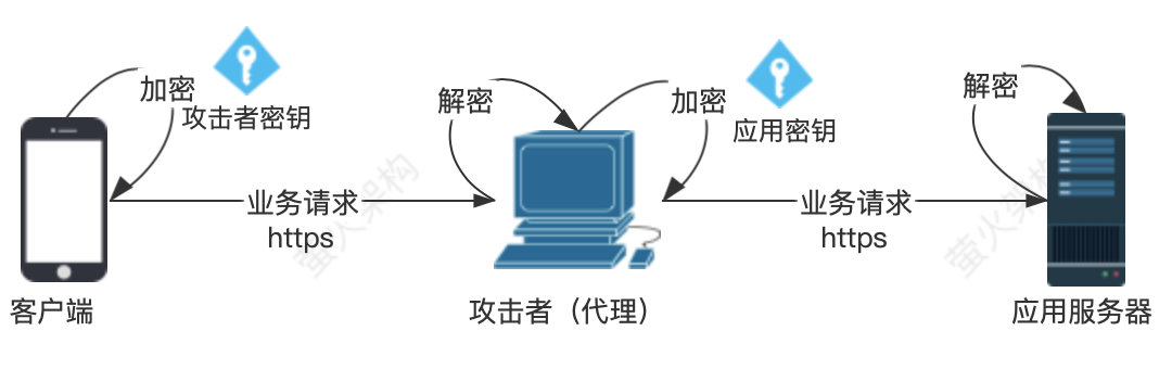 技術人員必須知道的手機驗證碼登錄風險