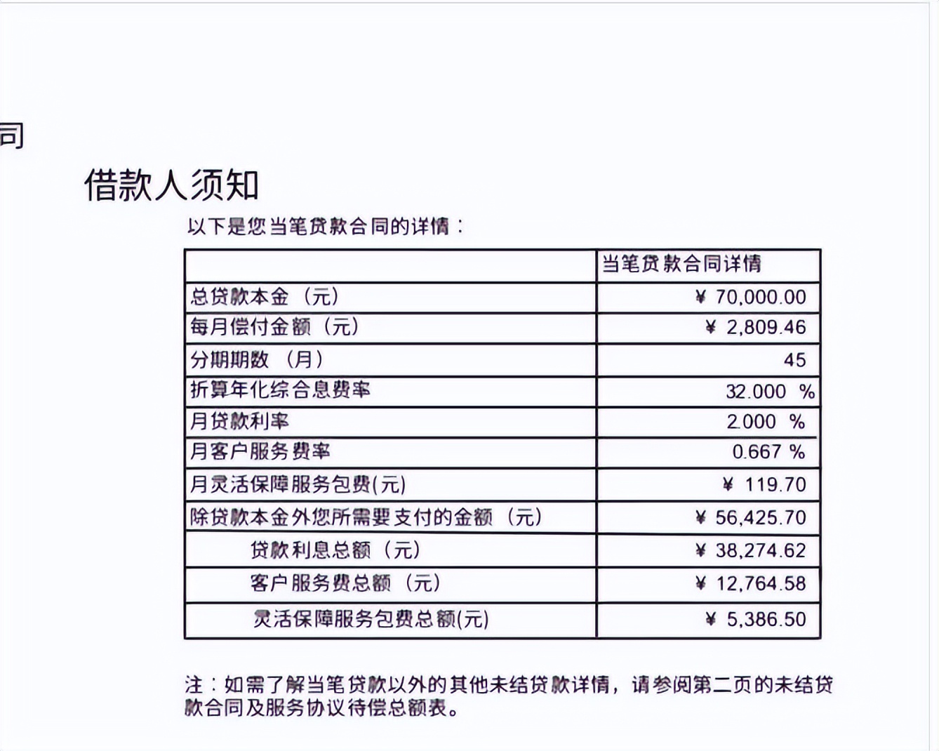 捷信消金多重費(fèi)率疑推高貸款成本 向已結(jié)清貸款用戶進(jìn)行催收