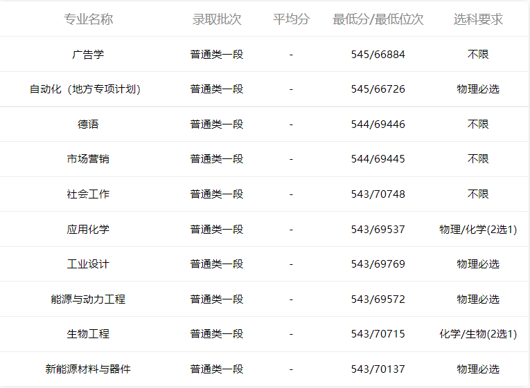 小鹿志愿：2021年山东高考青岛科技大学专业录取分数2022考生收藏