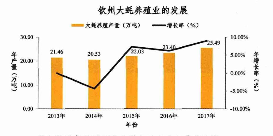 广西钦州大蚝产业发展形势分析