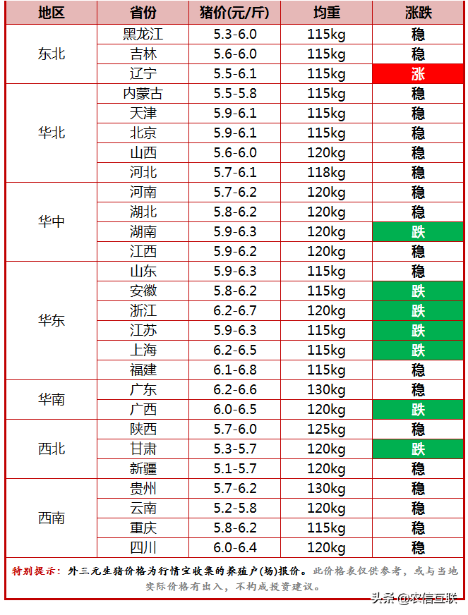 今日猪价行情｜猪价跌入谷底，要不要抄底？发改委连发预警