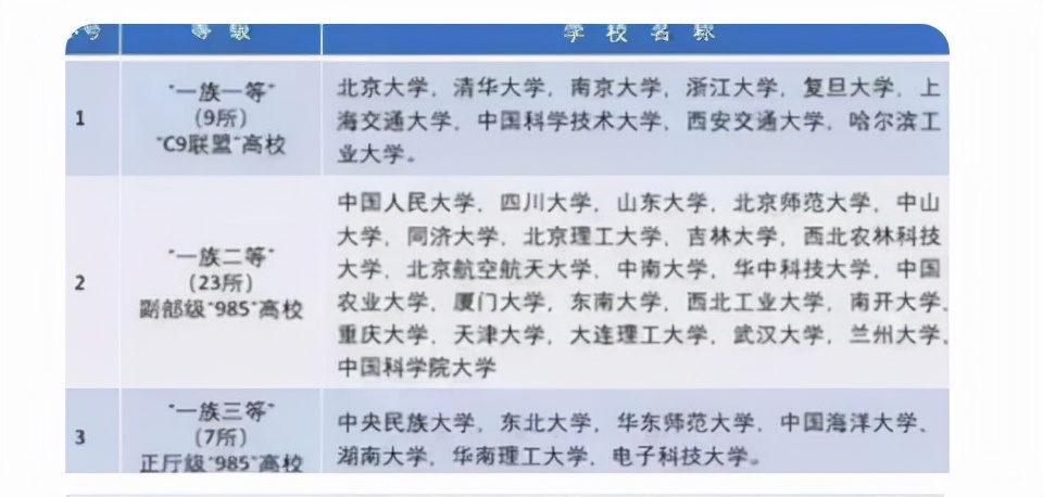 我国院校被分为8个等级，C9联盟位列榜首，学生考上四等就很牛了