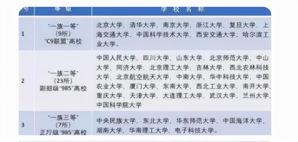 我国院校被分为8个等级，C9联盟位列榜首，学生考上四等就很牛了