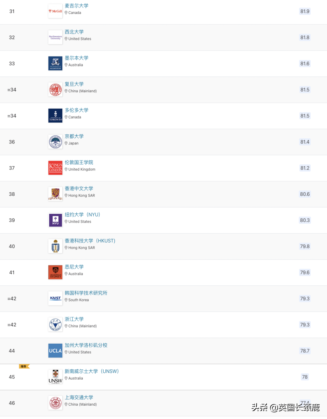 2023QS世界大学排名发布：剑桥冲至世界第二，中英两国表现强劲