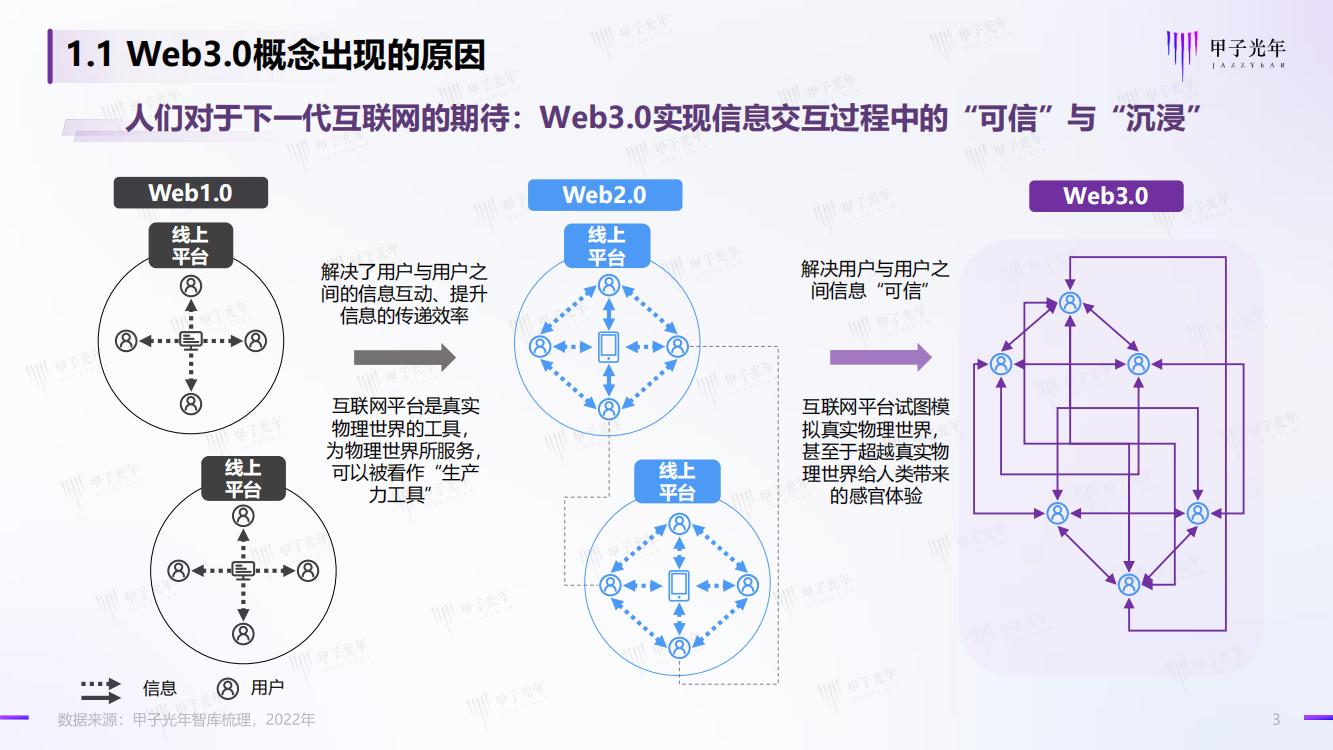 甲子光年：Web3.0市场生态研究报告，完整版33页，建议收藏