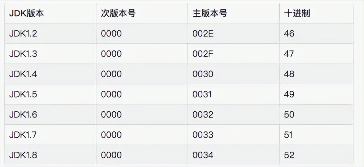 .class文件的字节码结构